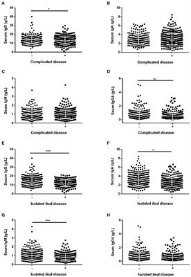 Association of Serum Immunoglobulins Levels With Specific Disease Phenotypes of Crohn's Disease: A Multicenter Analysis in China